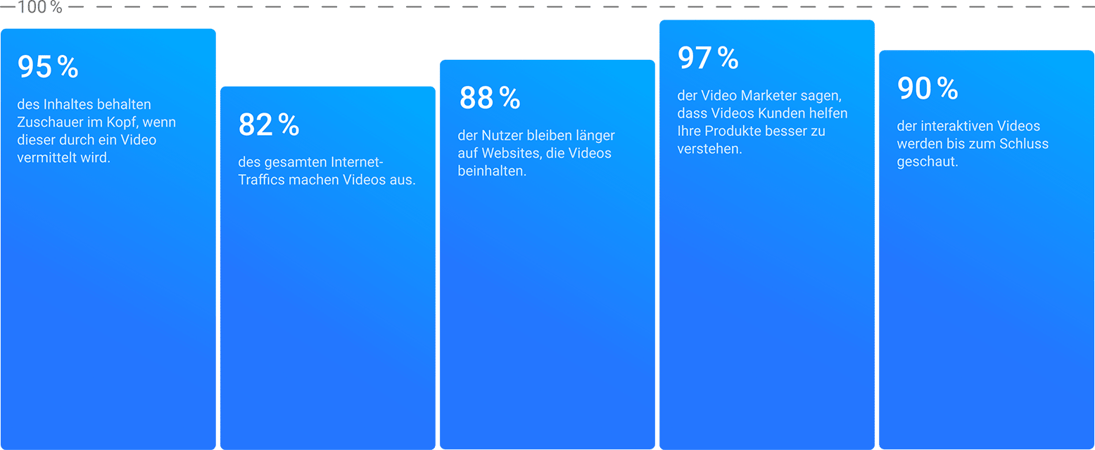 Zahlen und Fakten über Videomarketing in Unternehmen