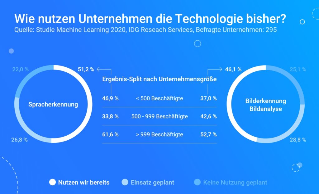 Bilderkennung und Spracherkennung mit KI