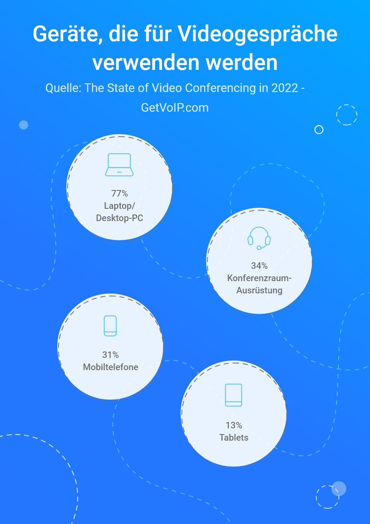 Geräte, die für Videokonferenzen verwendet werden