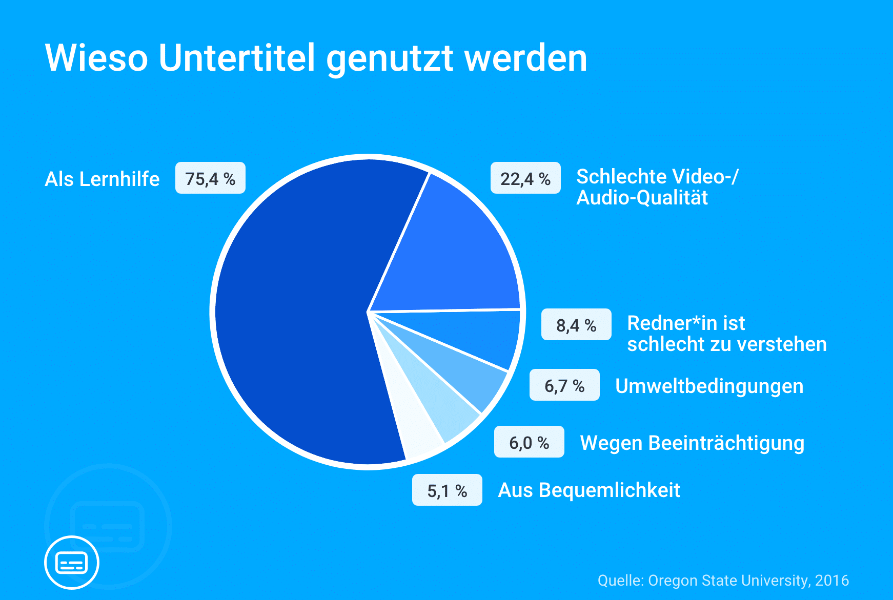 Gründe für die Nutzung von Untertiteln